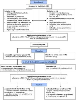 Efficacy of mHealth aided 12-week meditation and breath intervention on change in burnout and professional quality of life among health care providers of a tertiary care hospital in north India: a randomized waitlist-controlled trial